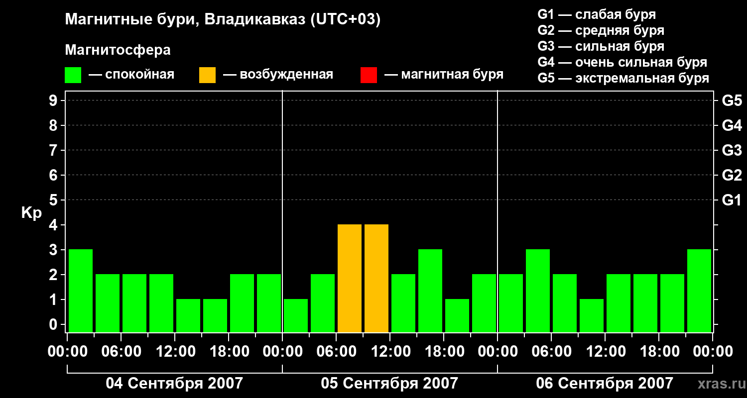 Изменения геомагнитного индекса Kp