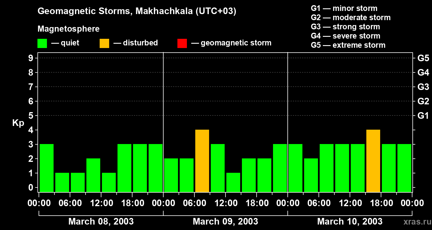 Changes in the geomagnetic index Kp