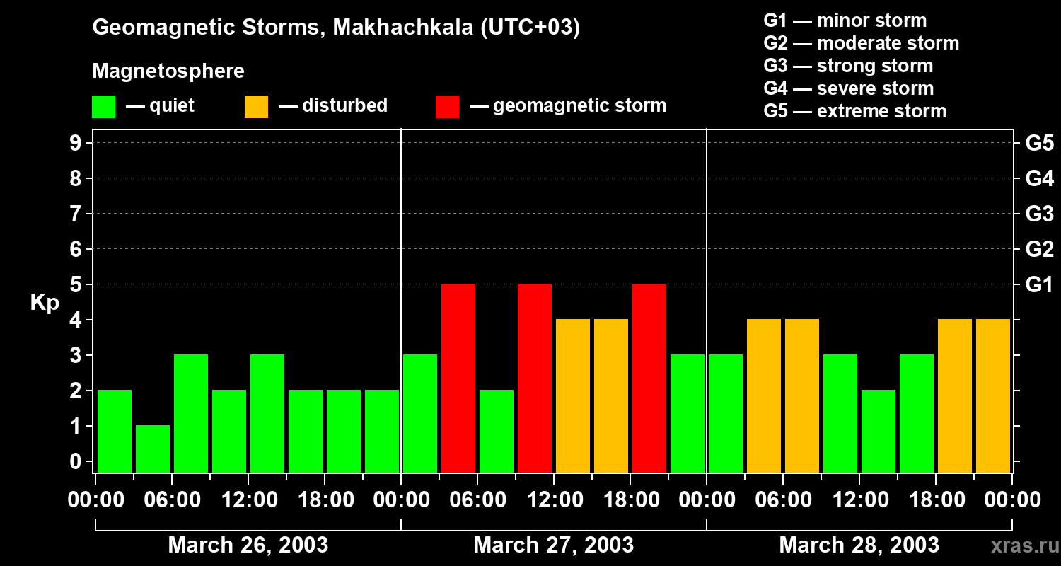 Changes in the geomagnetic index Kp