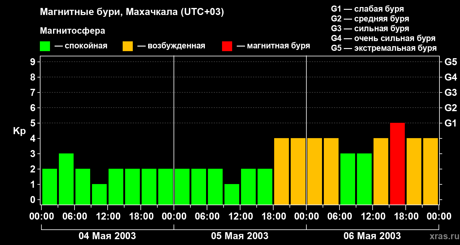 Изменения геомагнитного индекса Kp