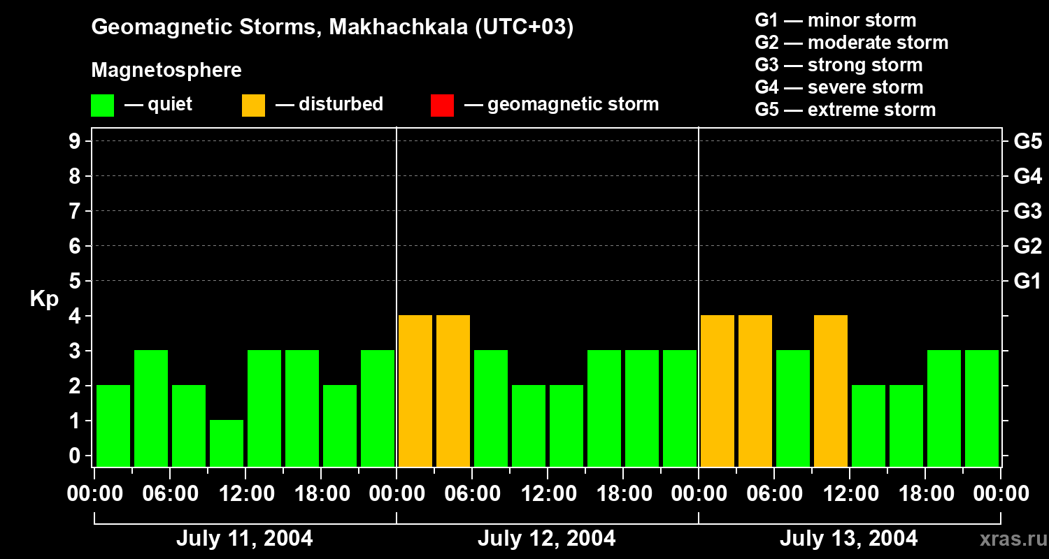 Changes in the geomagnetic index Kp