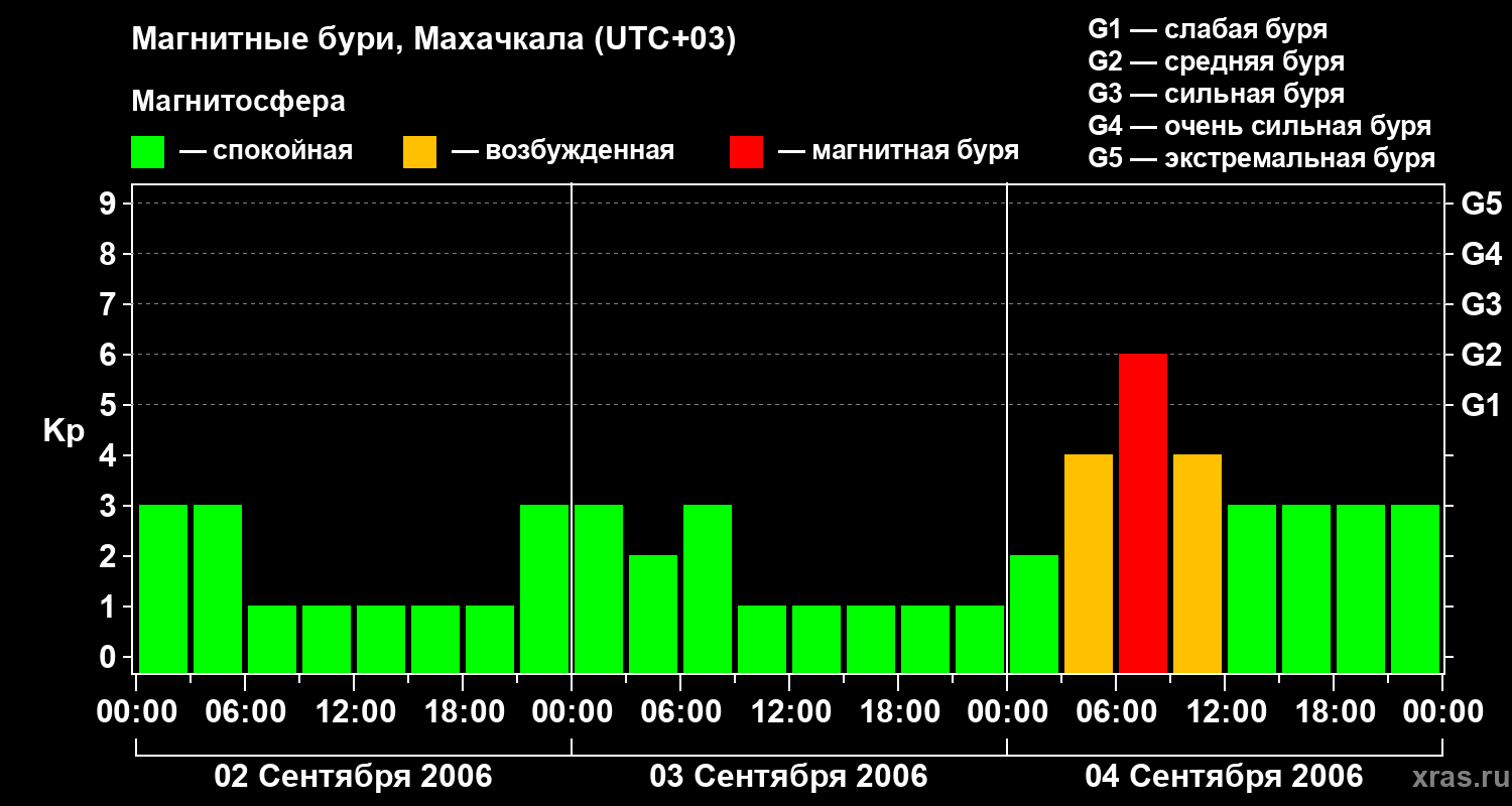 Изменения геомагнитного индекса Kp