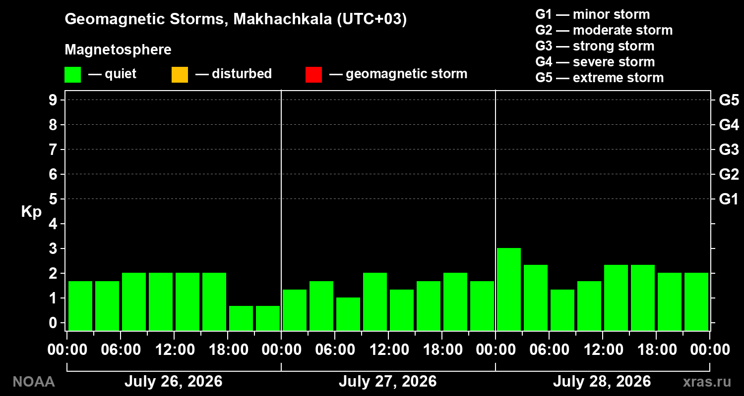 Geomagnetic index Kp for 3 days