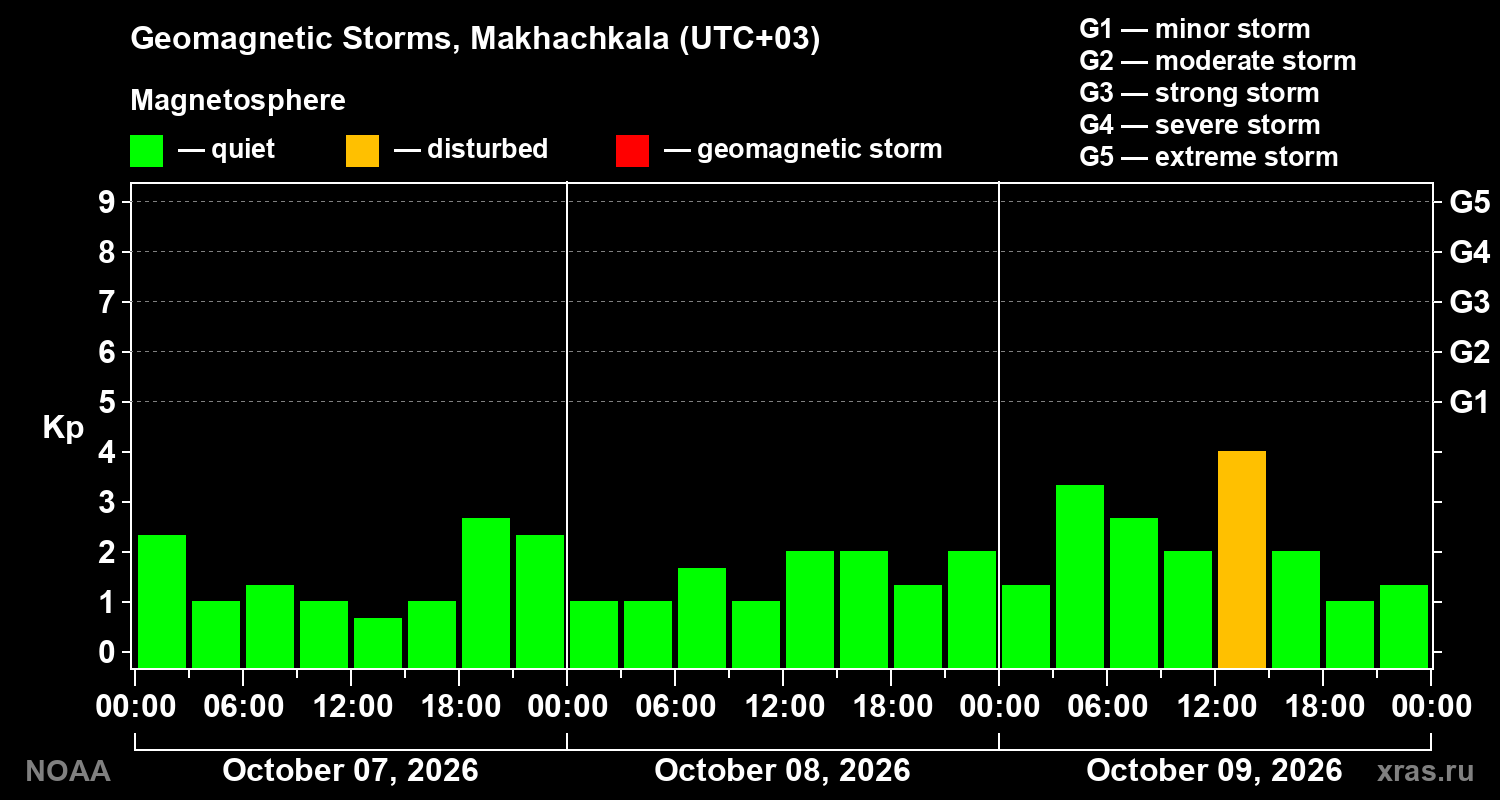 Geomagnetic index Kp for 3 days