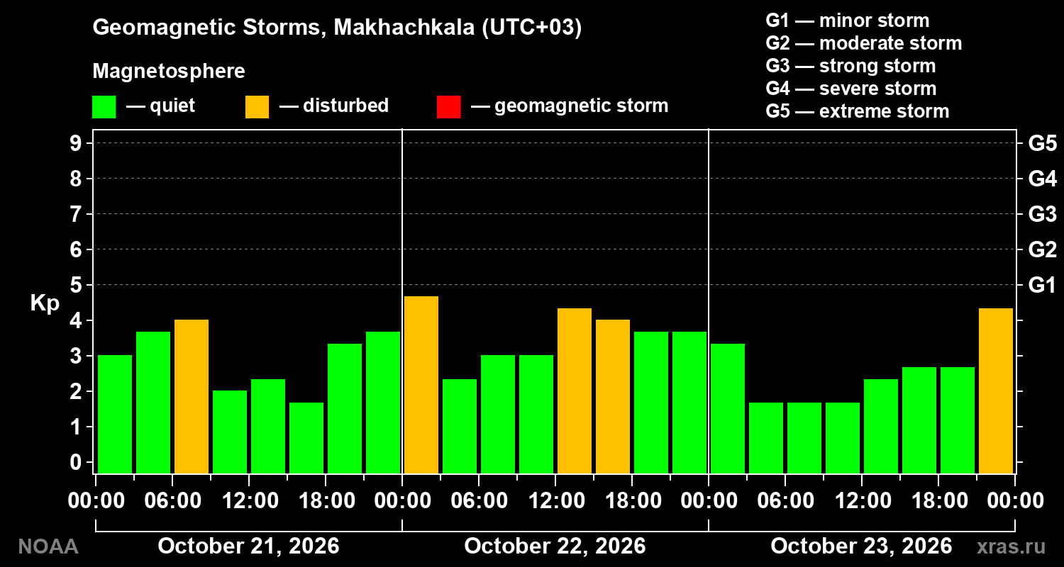 Geomagnetic index Kp for 3 days