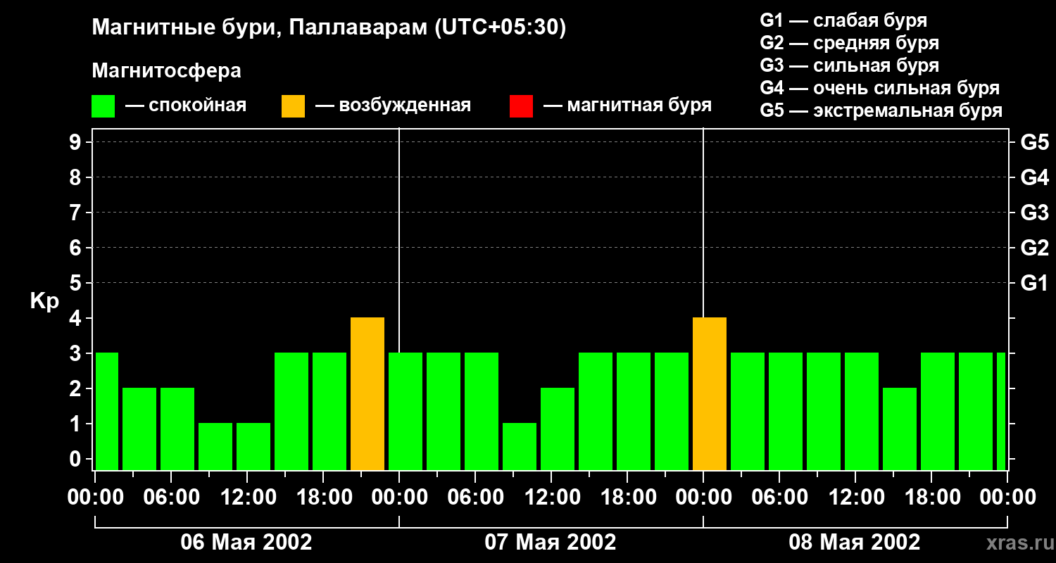 Изменения геомагнитного индекса Kp