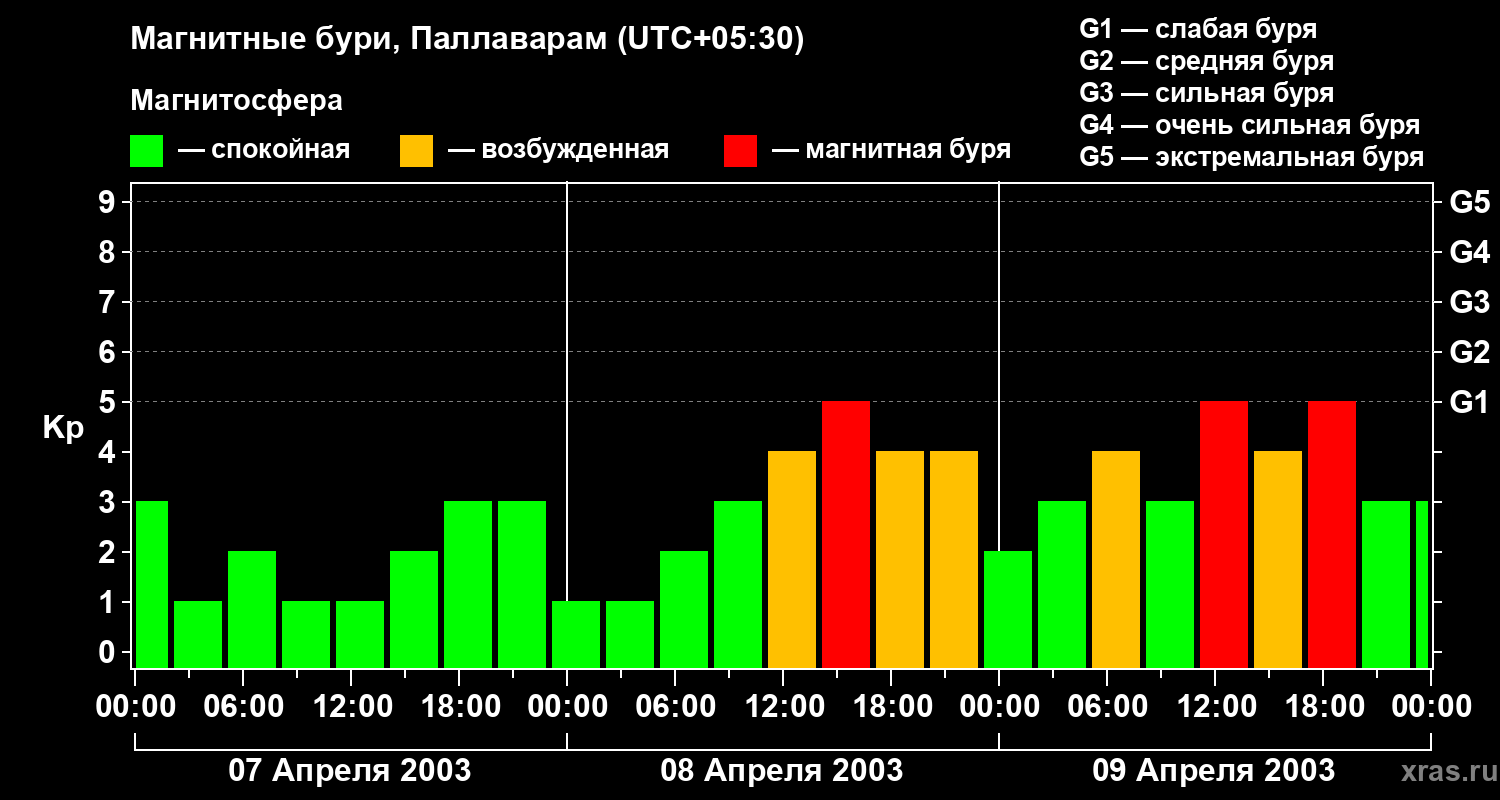 Изменения геомагнитного индекса Kp