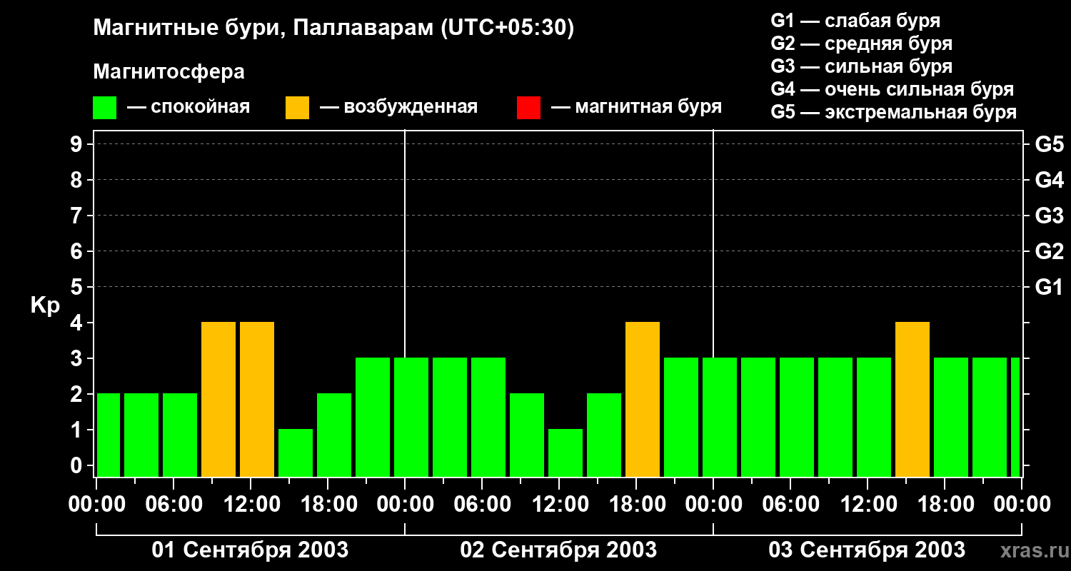 Изменения геомагнитного индекса Kp