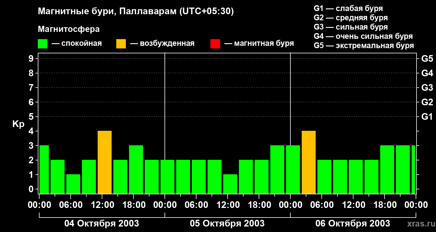 Изменения геомагнитного индекса Kp