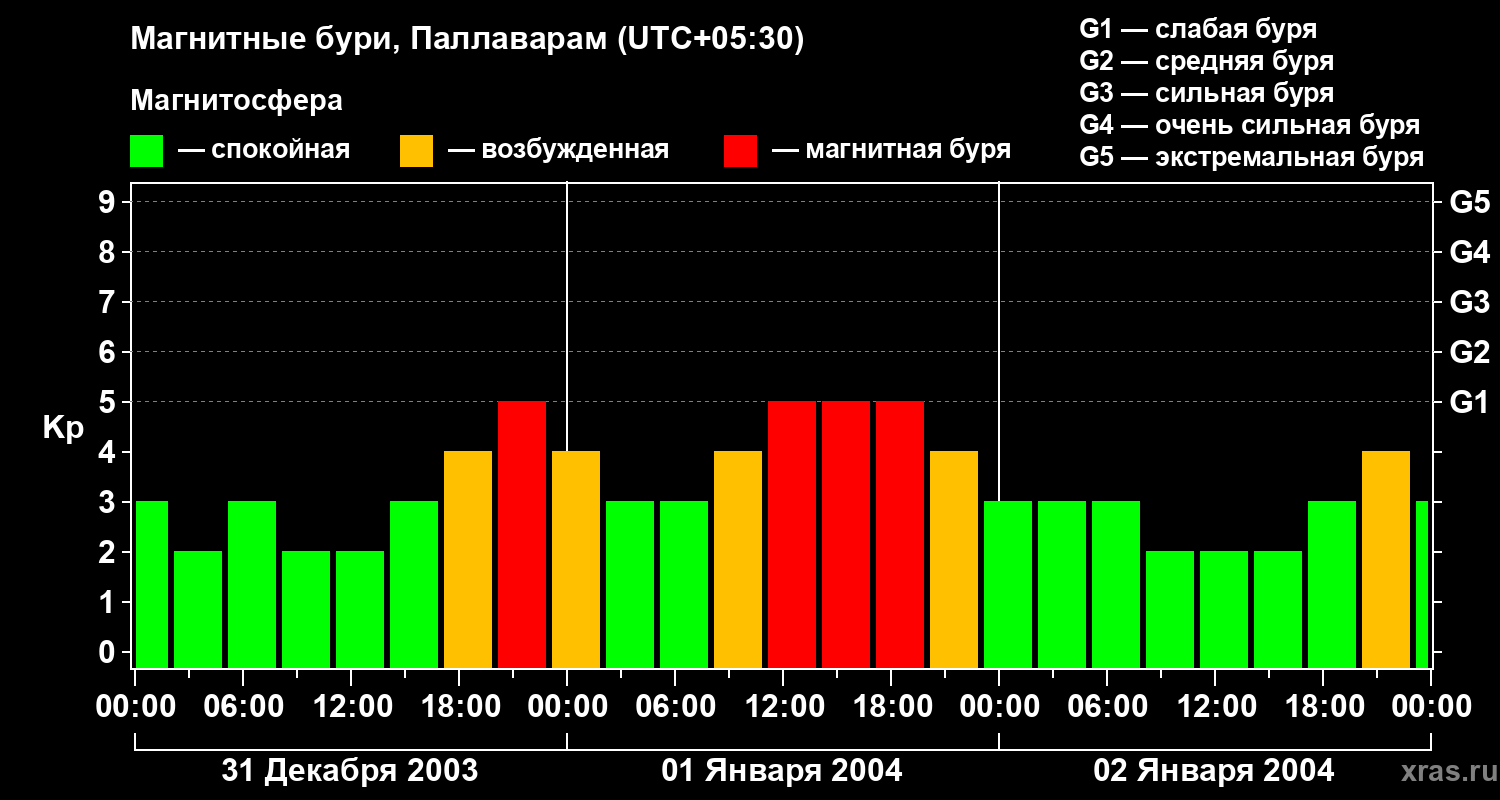 Изменения геомагнитного индекса Kp
