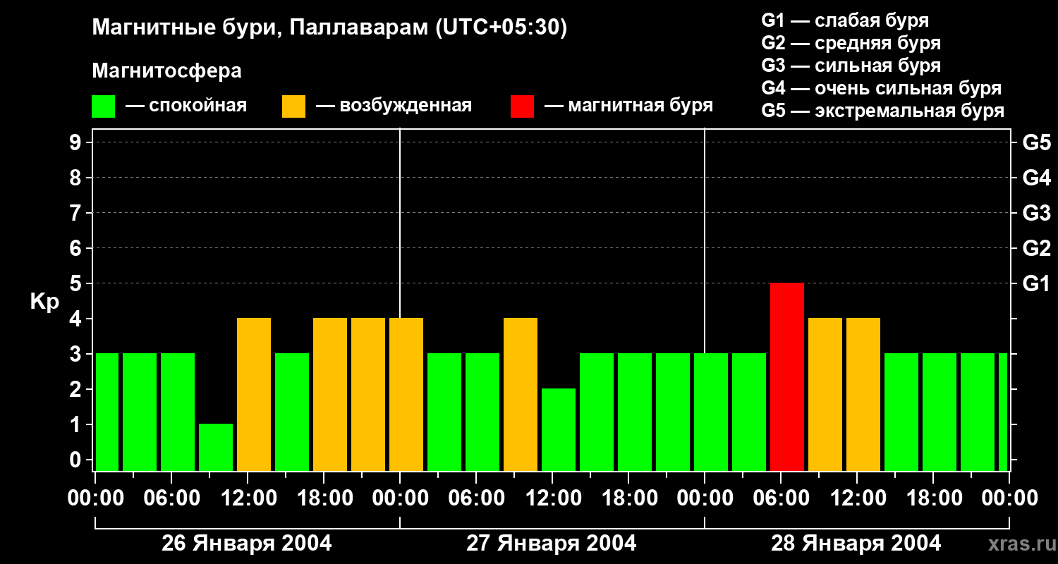Изменения геомагнитного индекса Kp