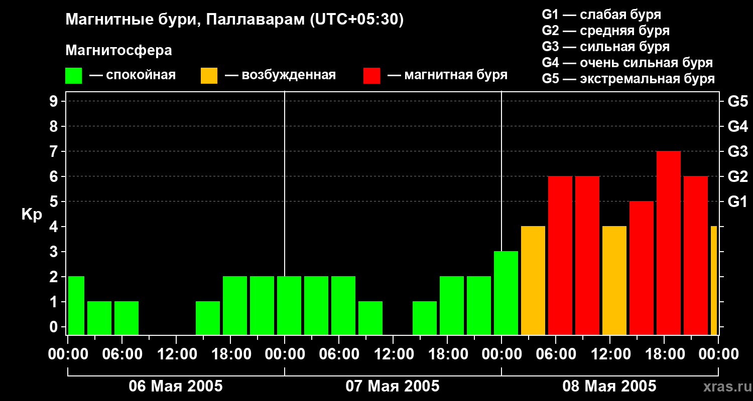 Изменения геомагнитного индекса Kp