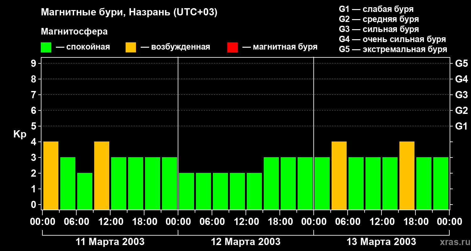 Изменения геомагнитного индекса Kp