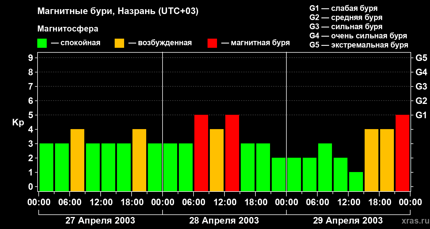 Изменения геомагнитного индекса Kp