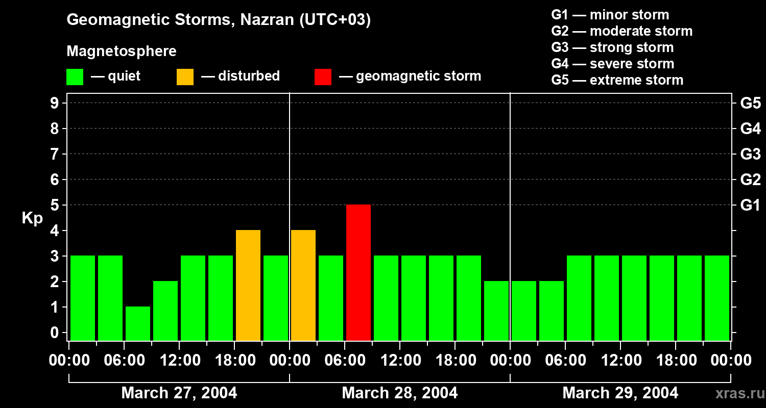 Changes in the geomagnetic index Kp