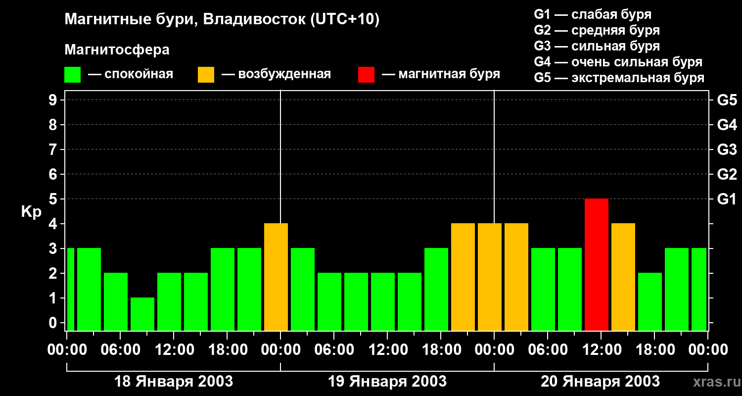 Изменения геомагнитного индекса Kp