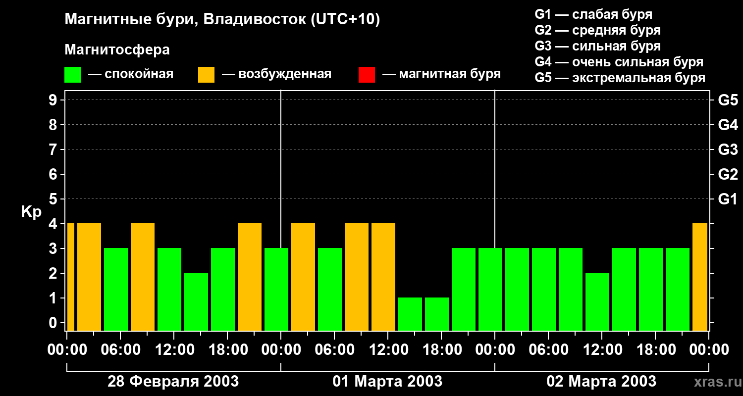 Изменения геомагнитного индекса Kp