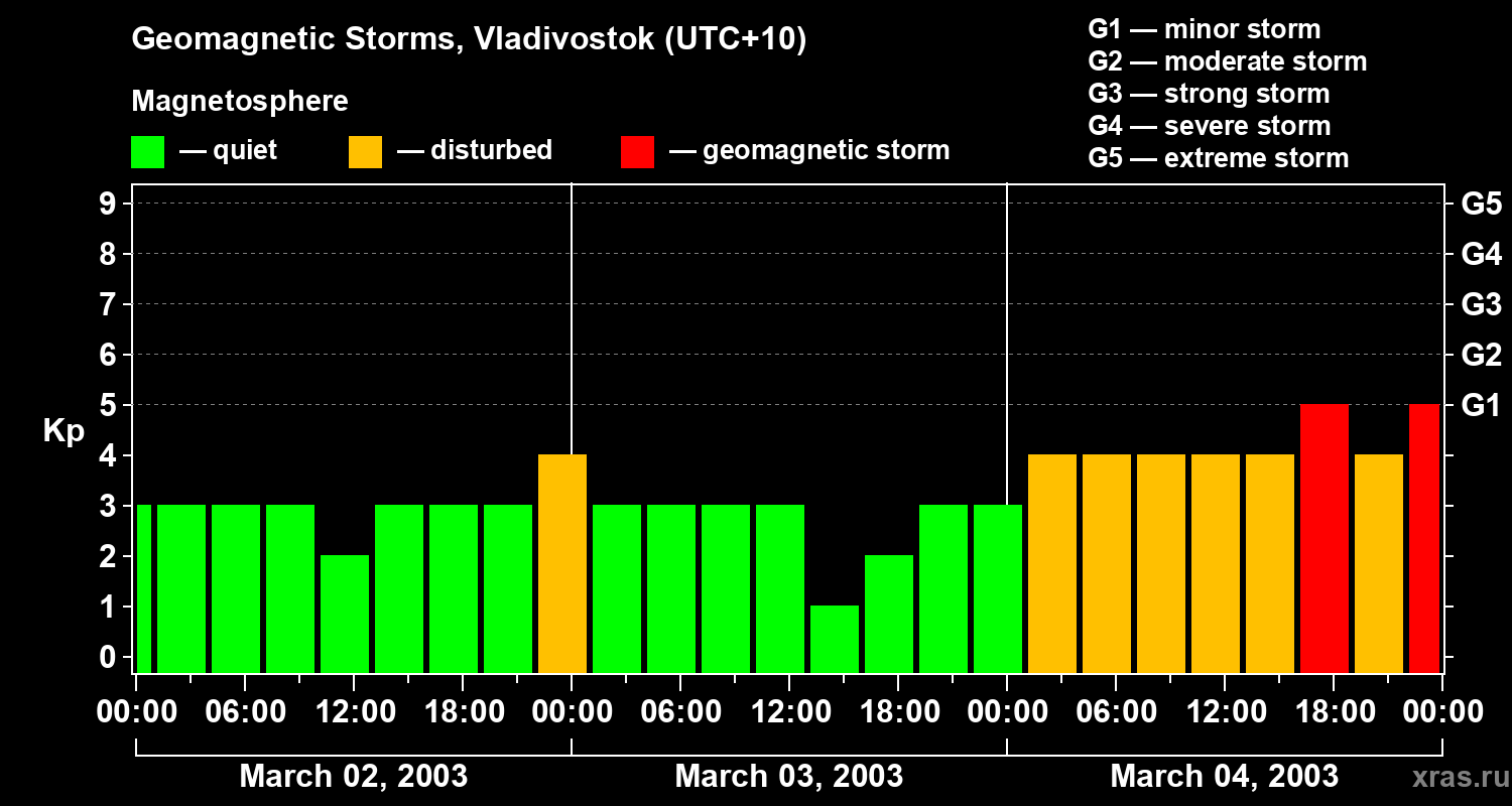 Changes in the geomagnetic index Kp