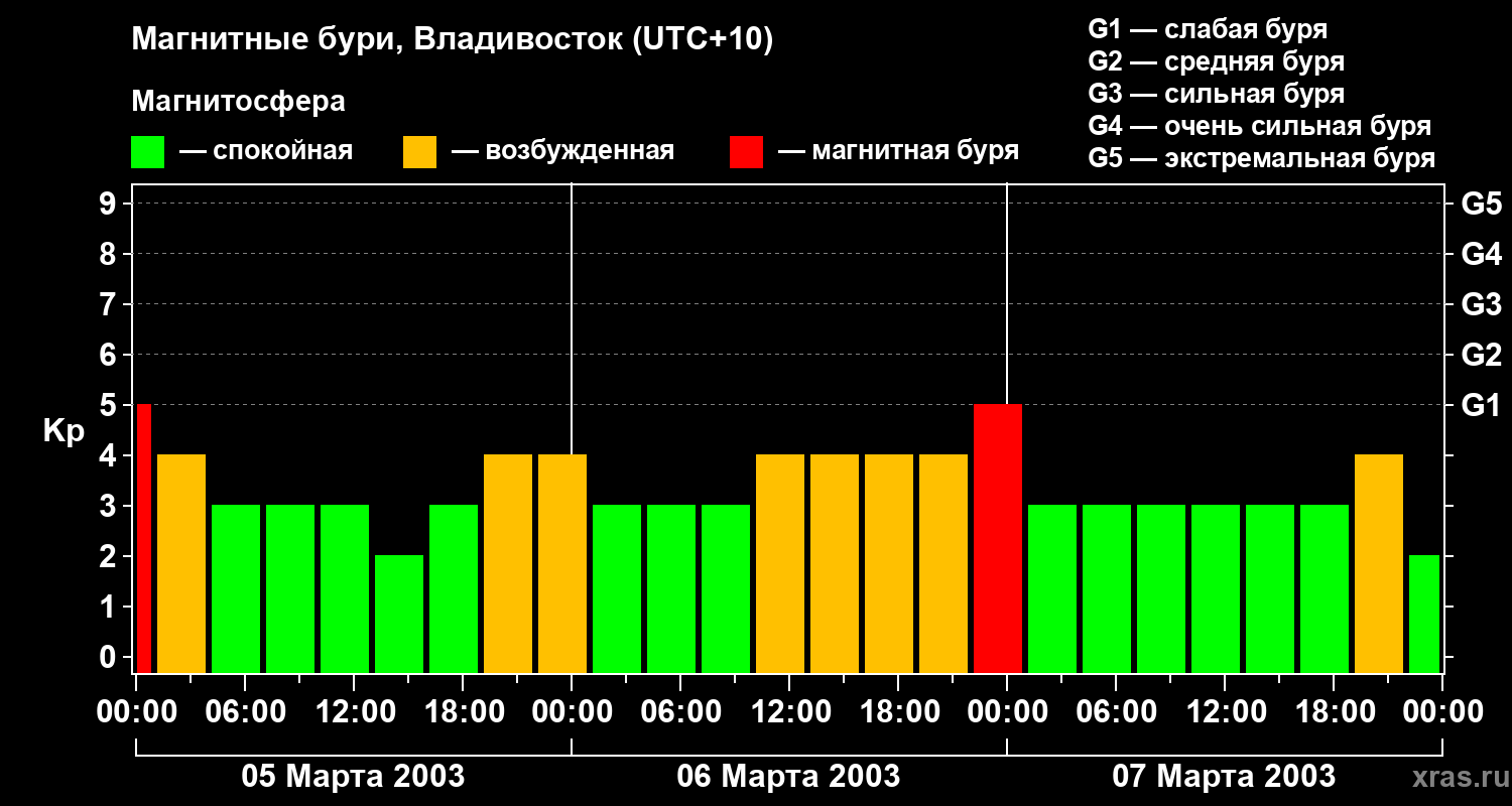 Изменения геомагнитного индекса Kp
