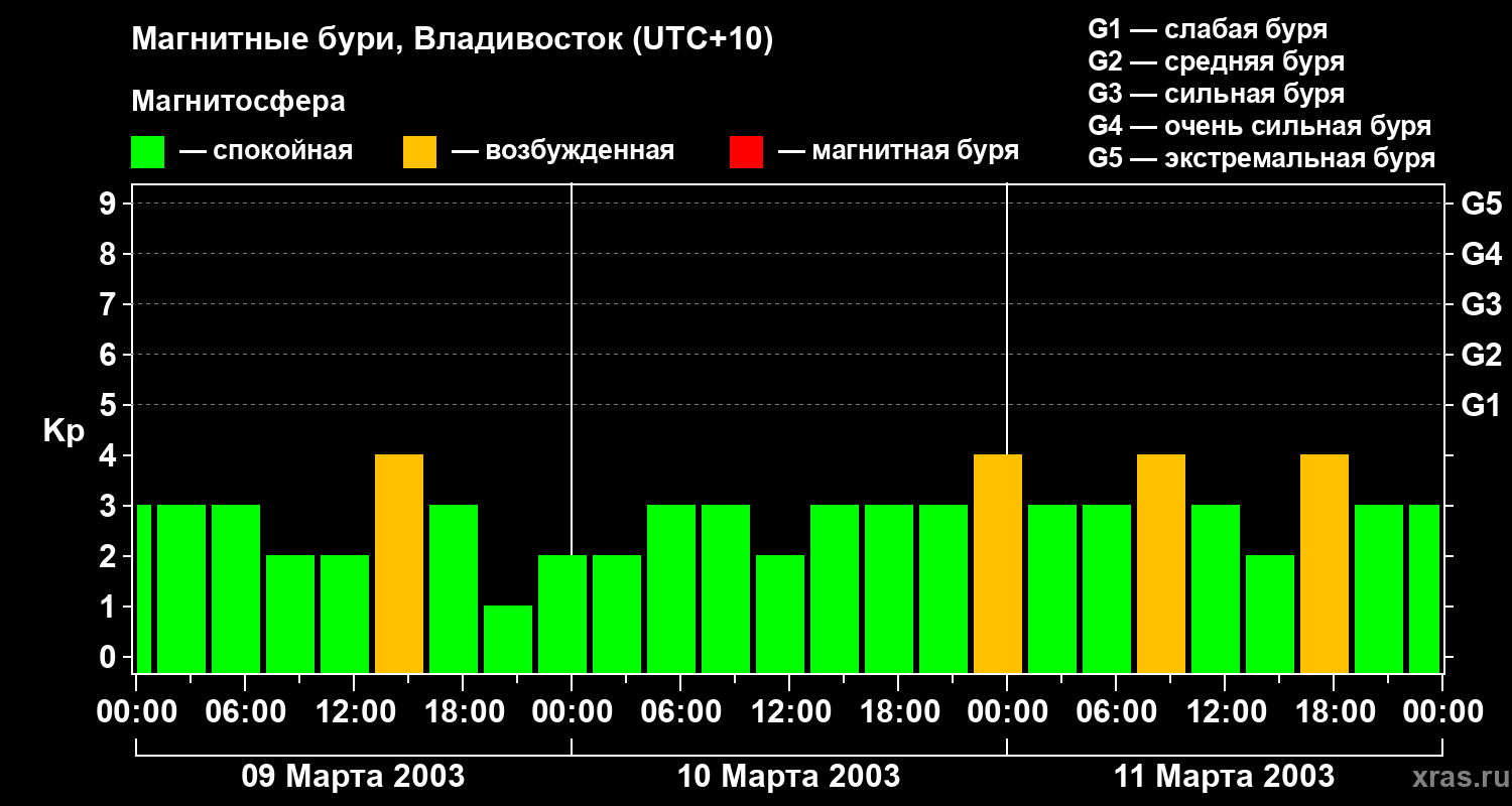 Изменения геомагнитного индекса Kp