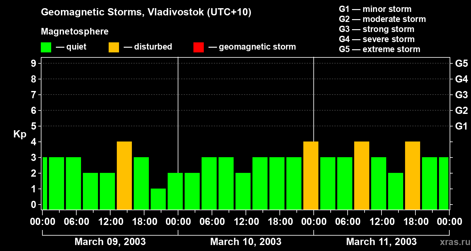 Changes in the geomagnetic index Kp