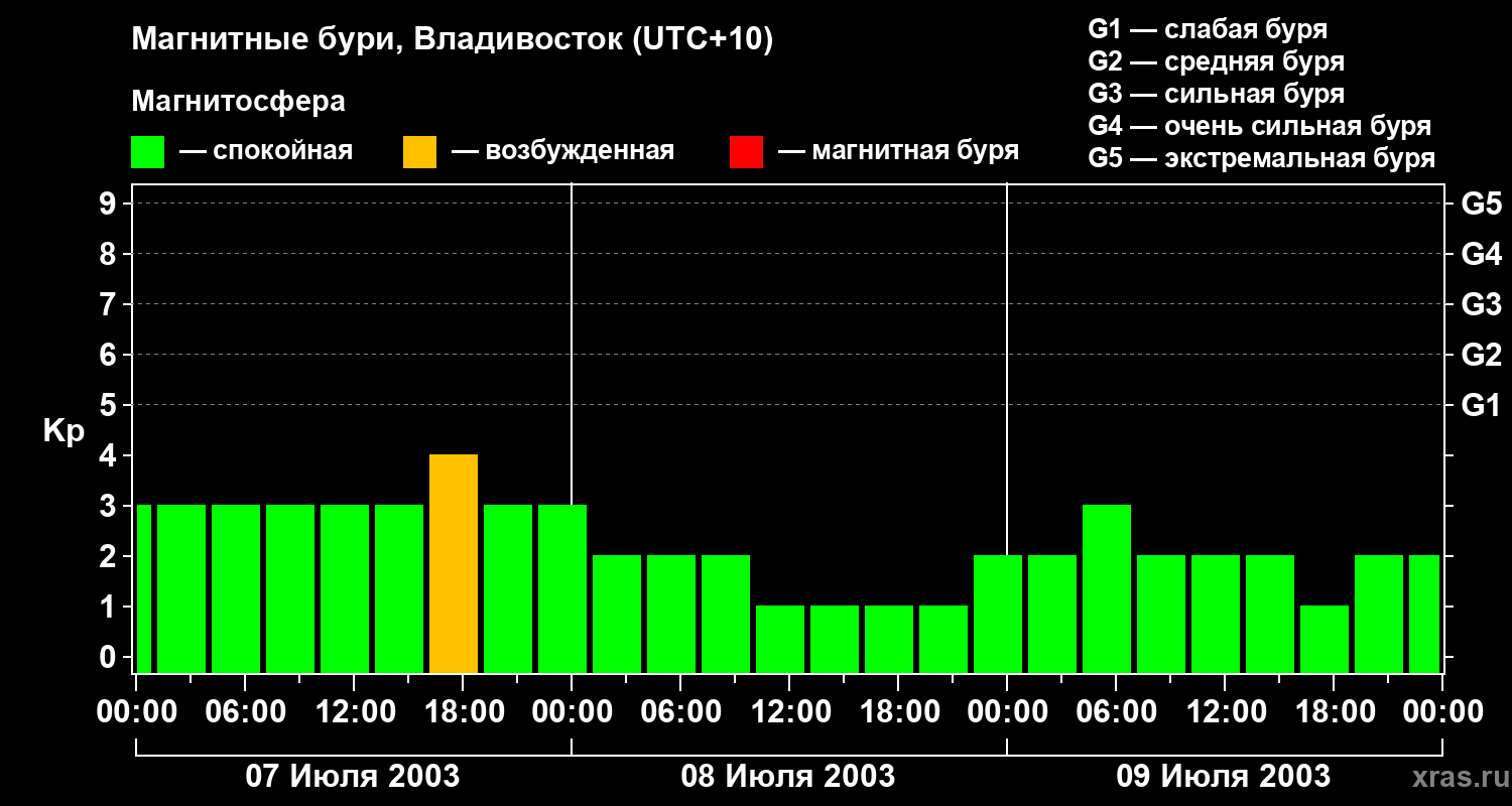 Изменения геомагнитного индекса Kp