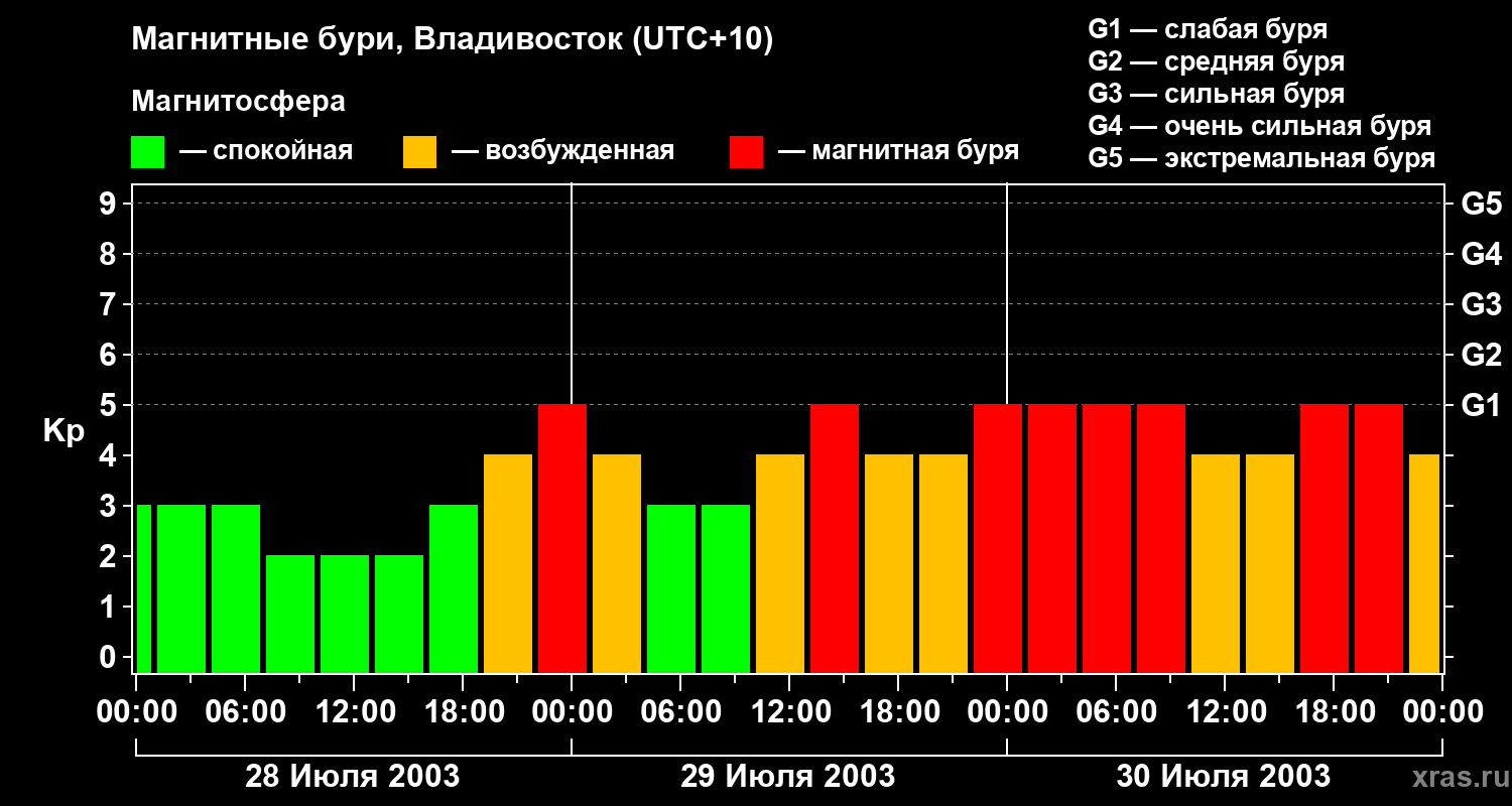 Изменения геомагнитного индекса Kp