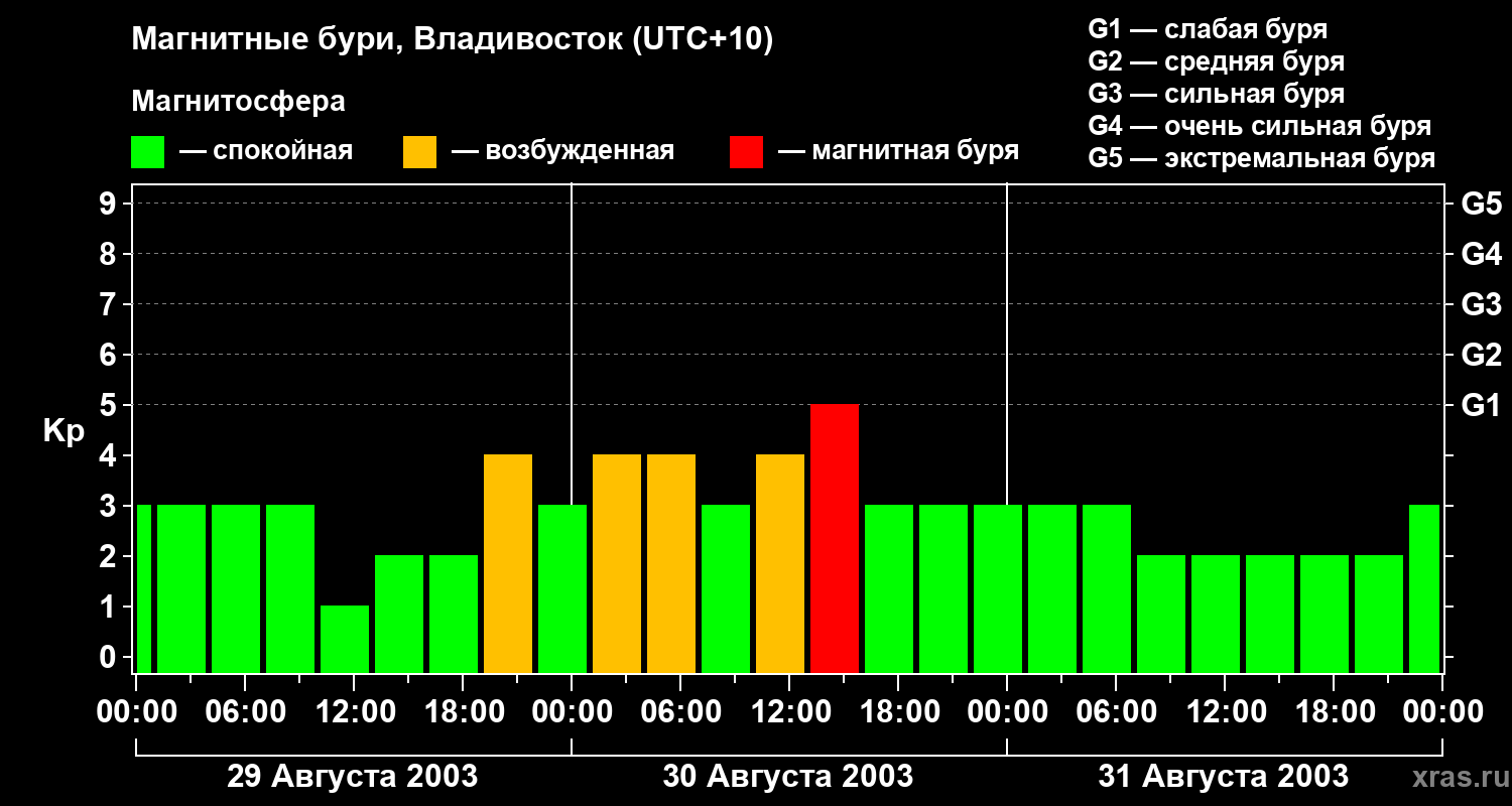 Изменения геомагнитного индекса Kp