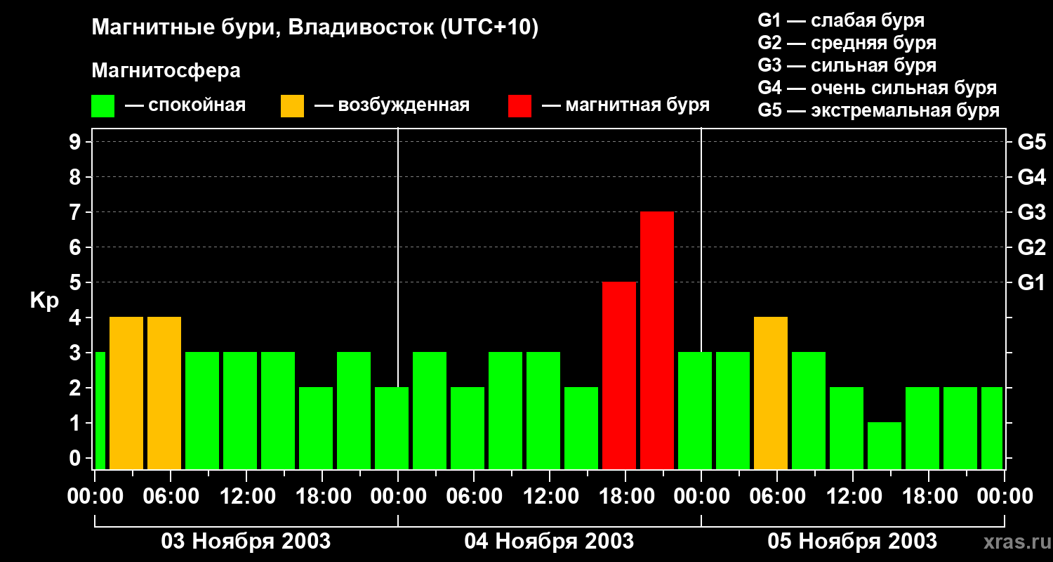 Изменения геомагнитного индекса Kp