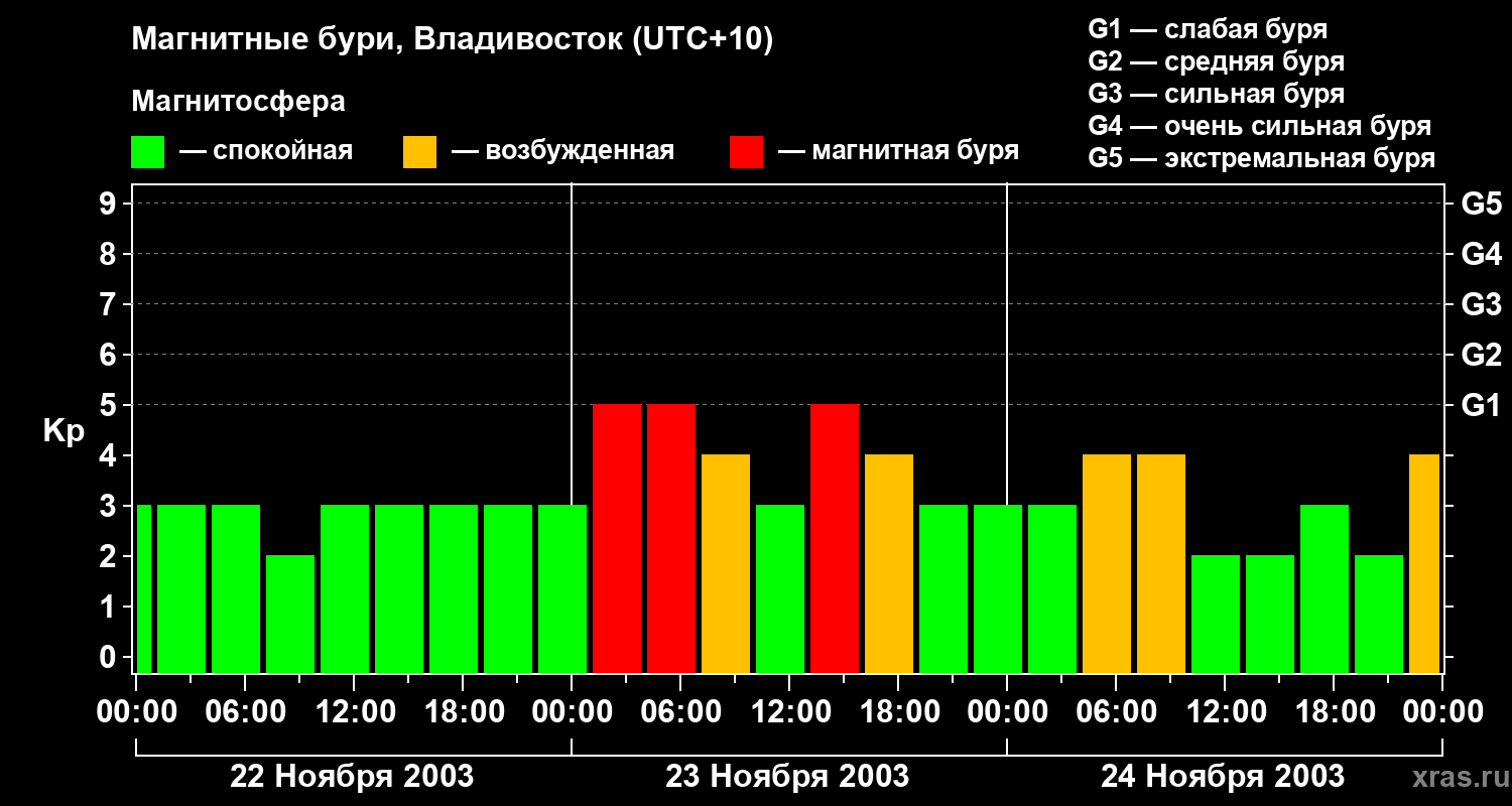 Изменения геомагнитного индекса Kp