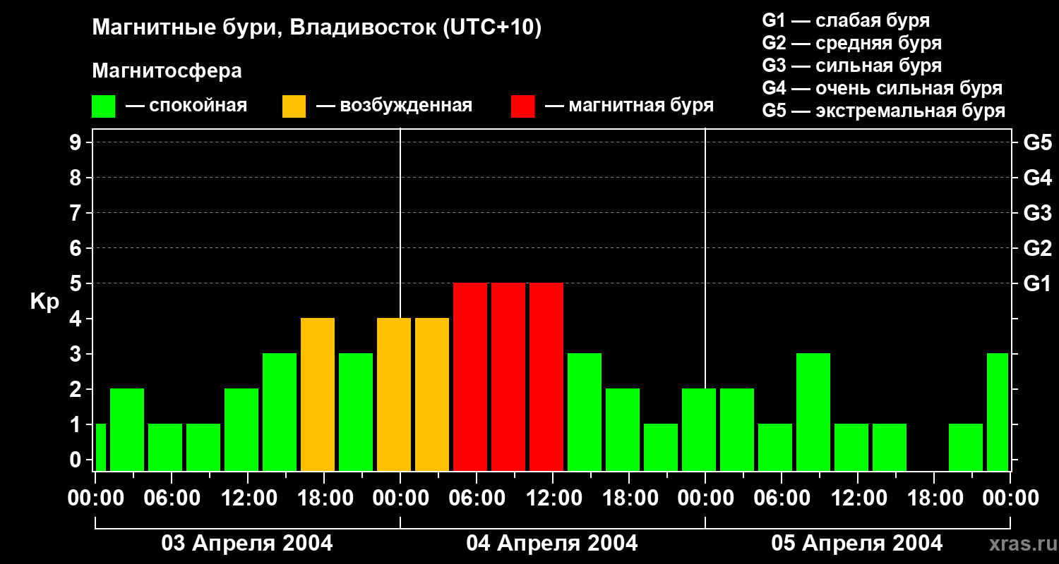 Изменения геомагнитного индекса Kp