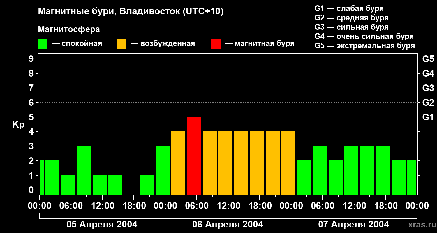 Изменения геомагнитного индекса Kp