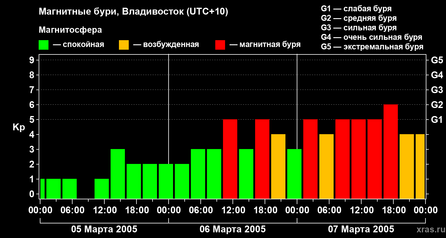 Изменения геомагнитного индекса Kp