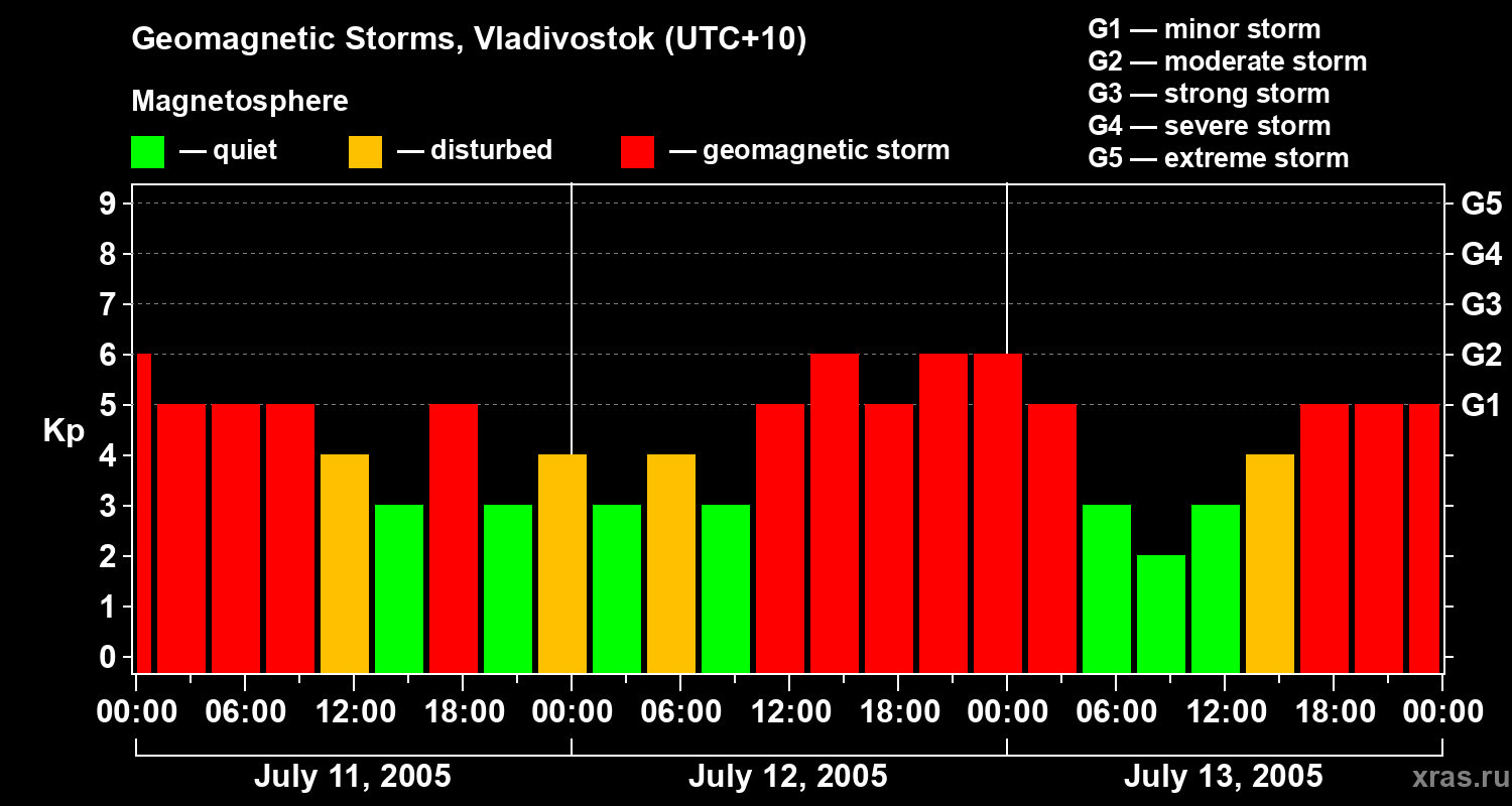 Changes in the geomagnetic index Kp