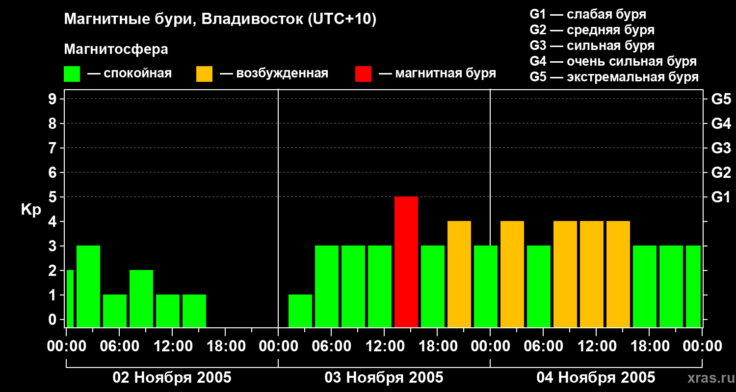 Изменения геомагнитного индекса Kp