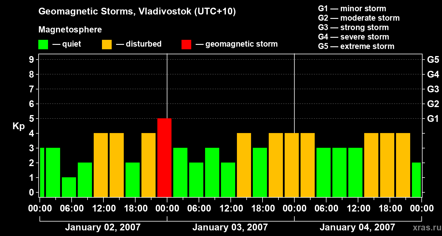 Changes in the geomagnetic index Kp
