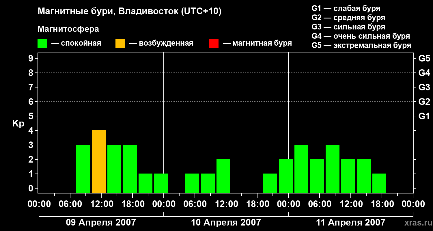 Изменения геомагнитного индекса Kp