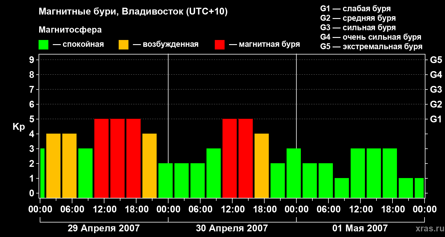 Изменения геомагнитного индекса Kp