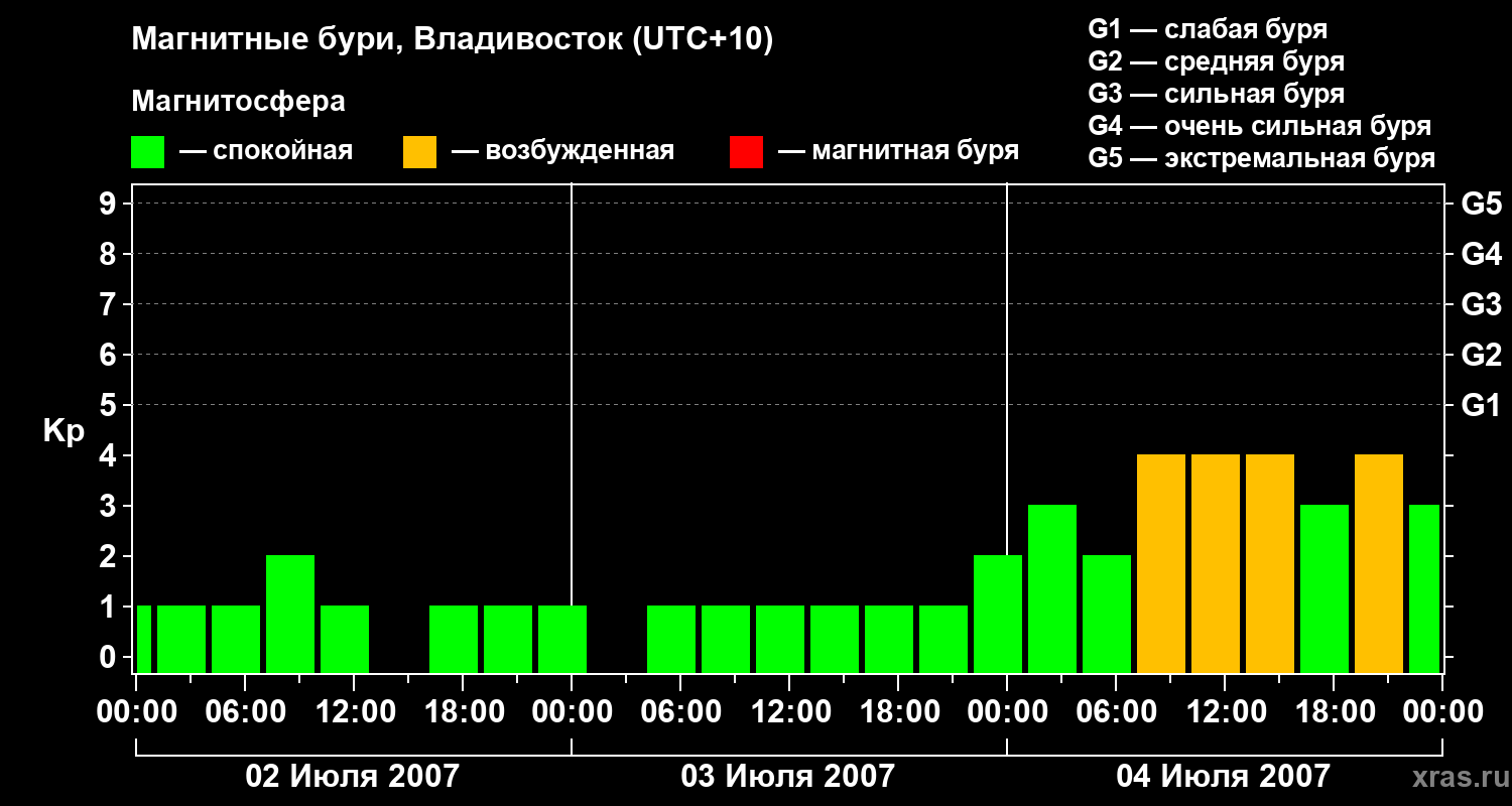 Изменения геомагнитного индекса Kp