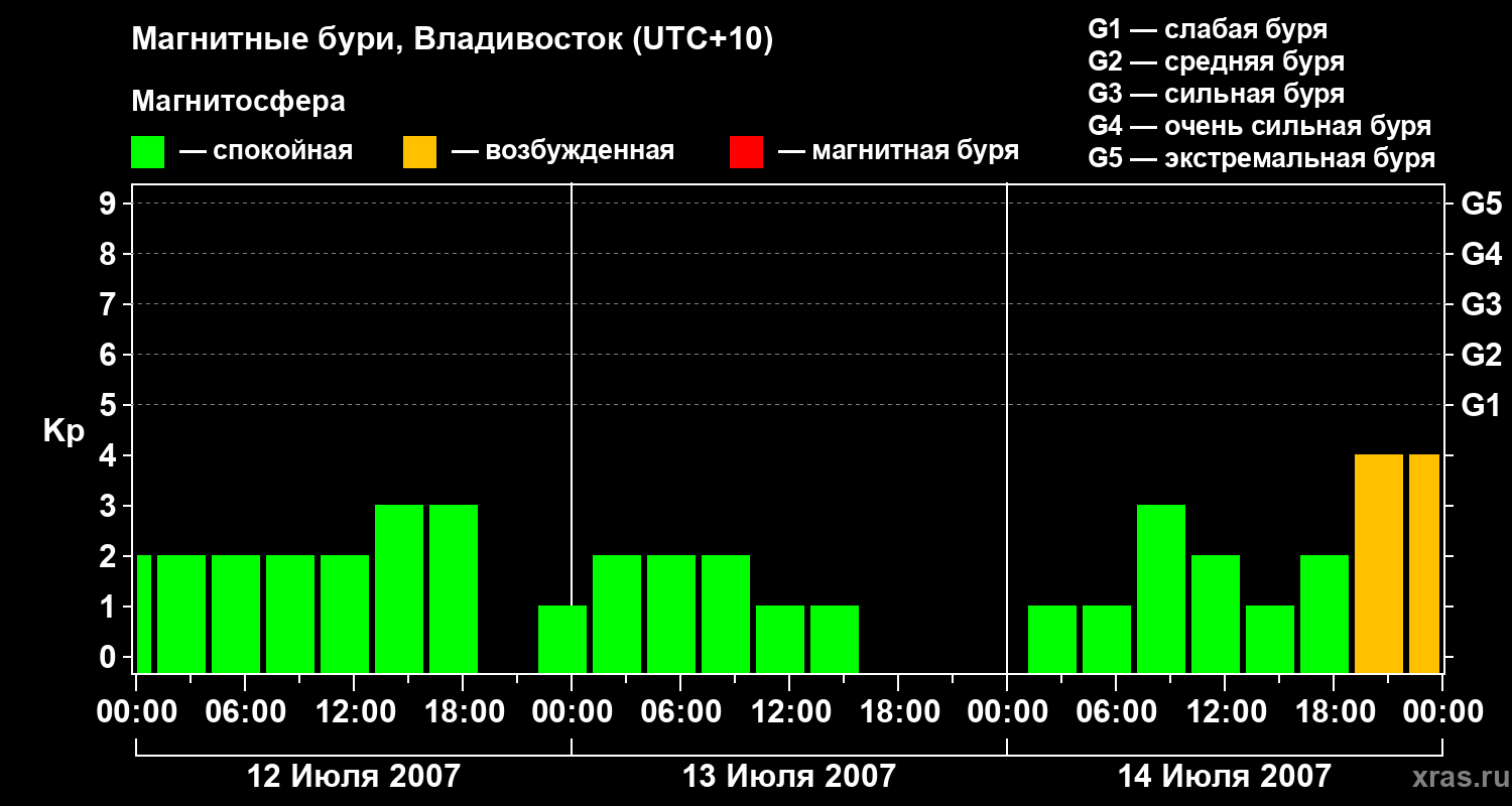Изменения геомагнитного индекса Kp