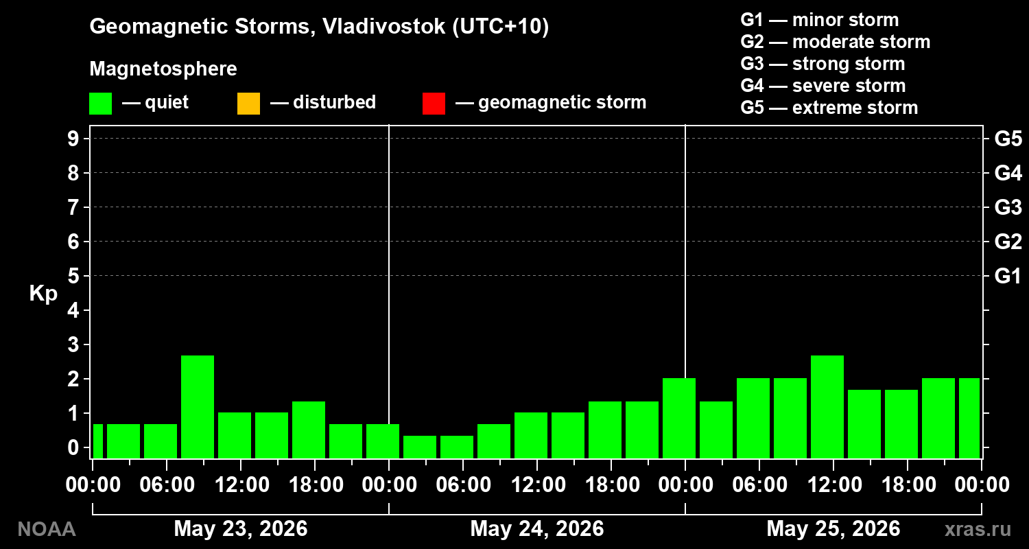 Geomagnetic index Kp for 3 days
