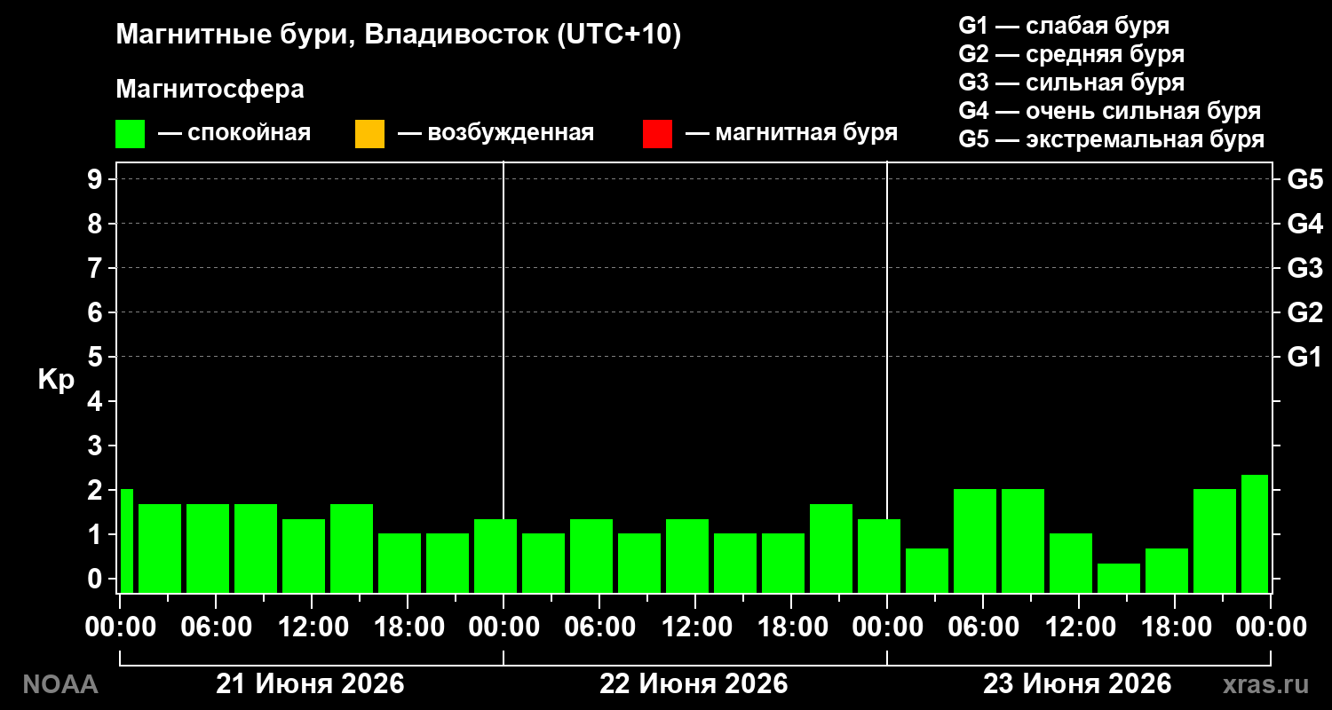 Геомагнитный индекс Kp за 3 суток