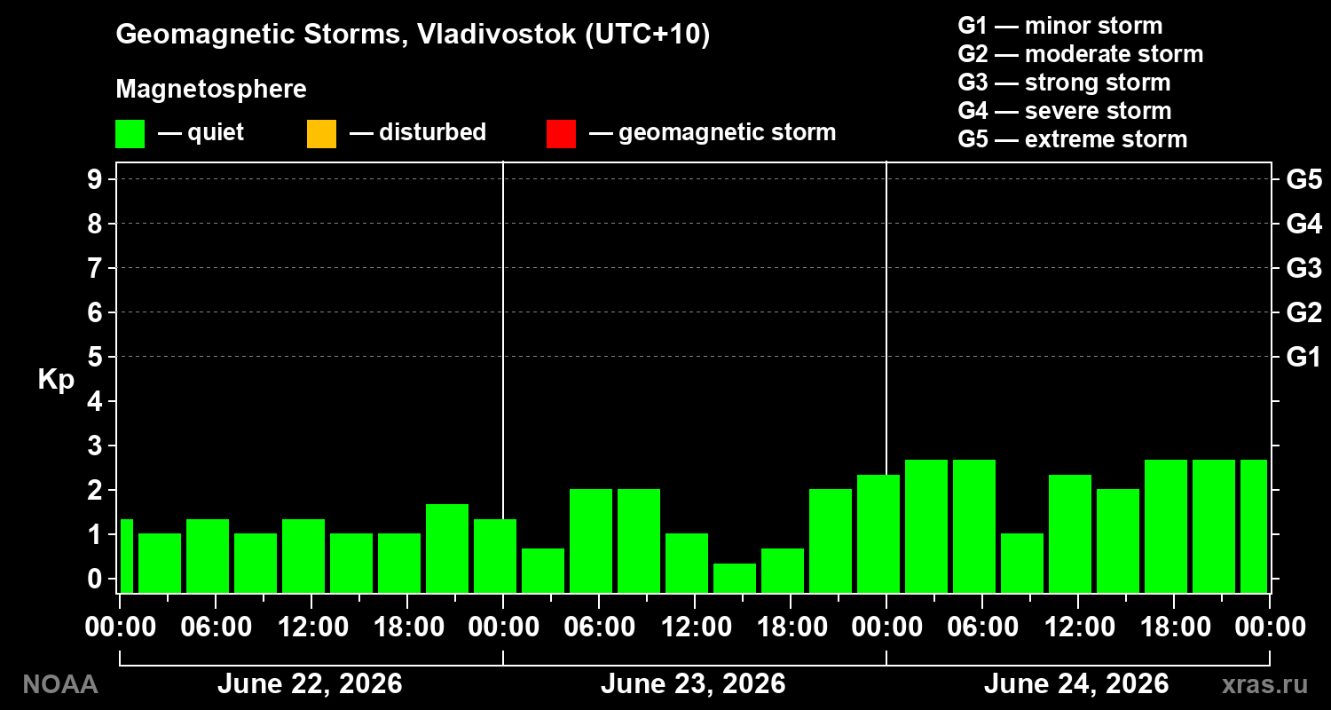 Geomagnetic index Kp for 3 days
