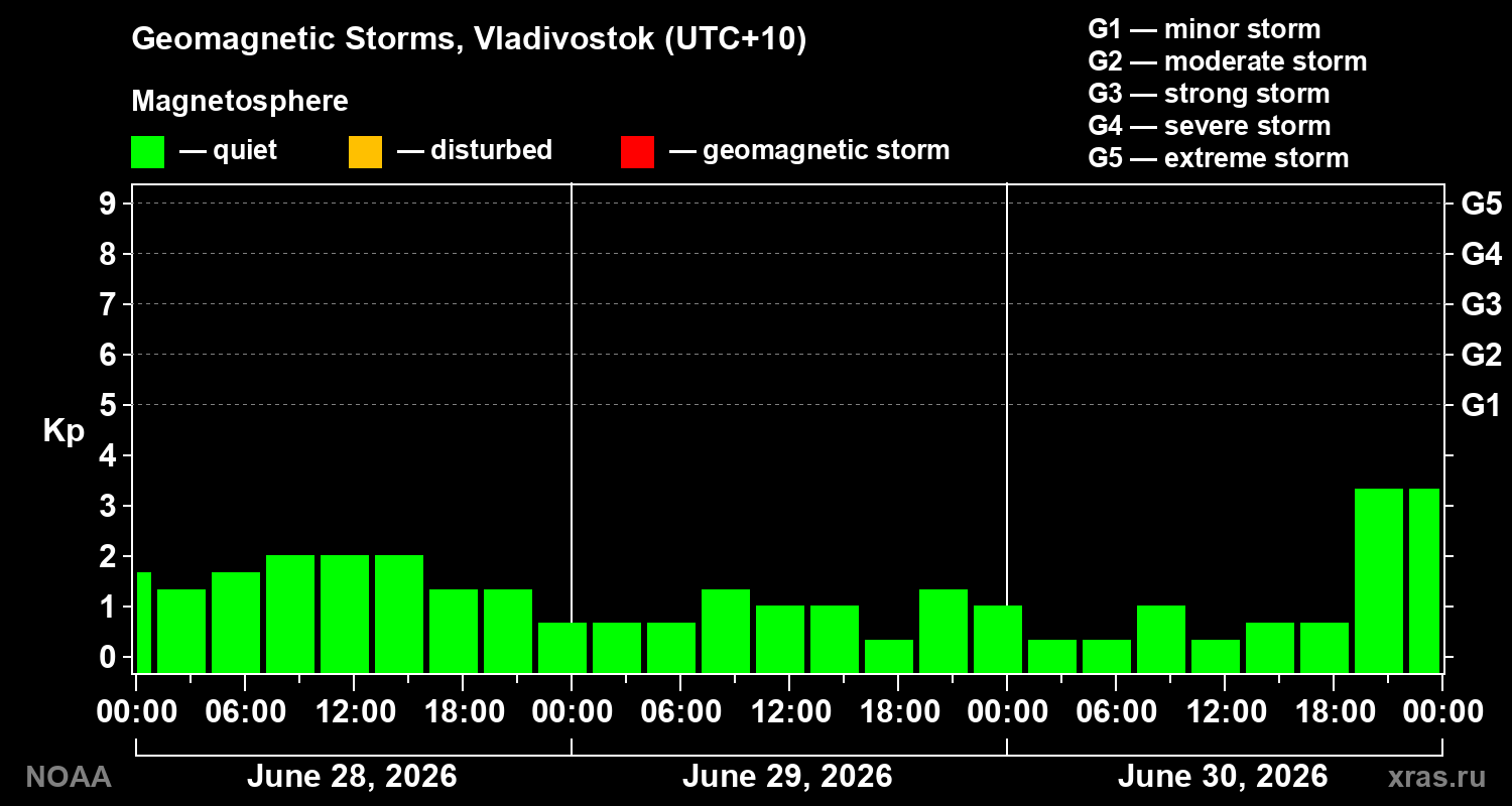 Geomagnetic index Kp for 3 days