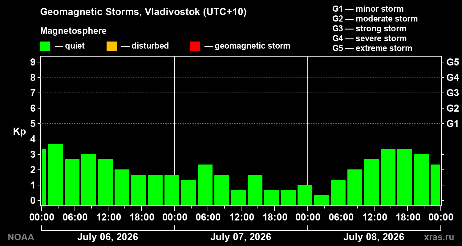 Geomagnetic index Kp for 3 days