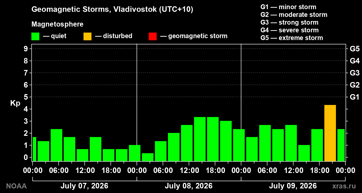 Geomagnetic index Kp for 3 days