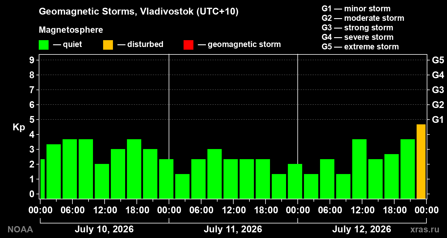 Geomagnetic index Kp for 3 days