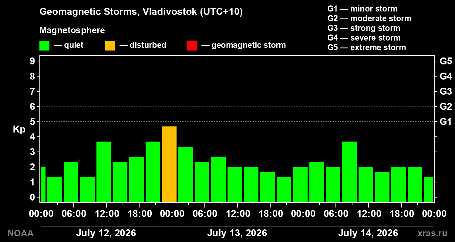 Geomagnetic index Kp for 3 days