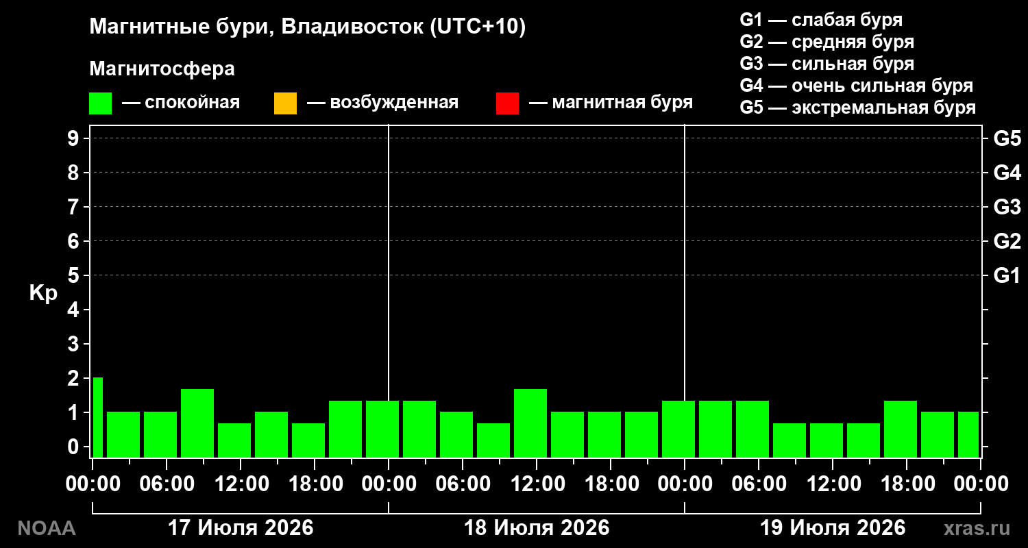 Геомагнитный индекс Kp за 3 суток