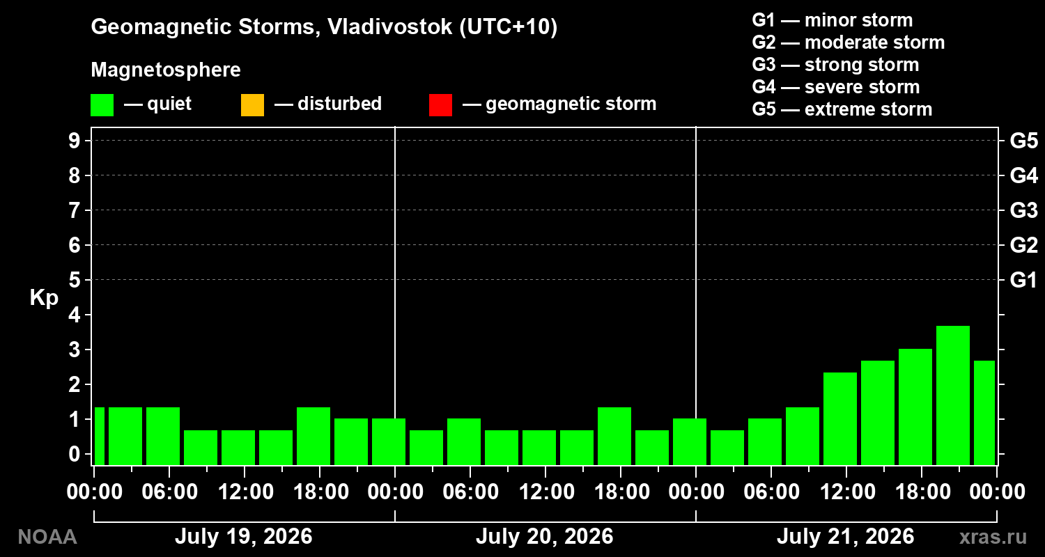 Geomagnetic index Kp for 3 days